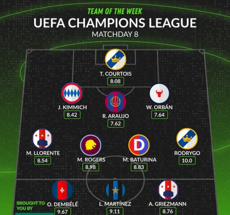 whoscored歐冠第8輪最佳陣：登貝萊、勞塔羅領銜，羅德裏戈在列
