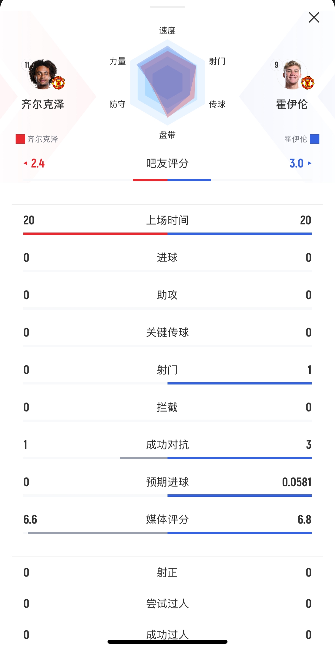 本場均替補出戰20分鍾！齊爾克澤0射門，霍伊倫1射0正