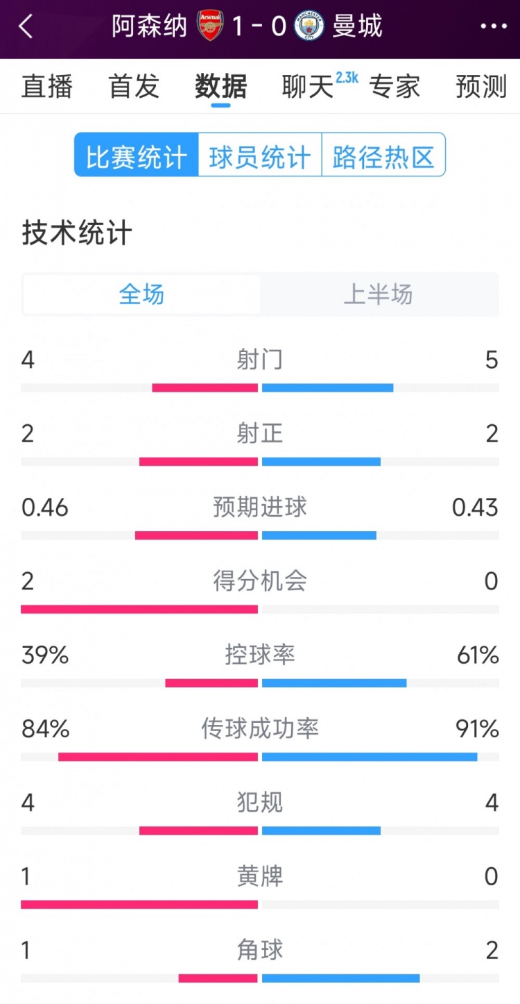 阿森納vs曼城半場數據：射門4-6，射正2-3，得分機會2-0