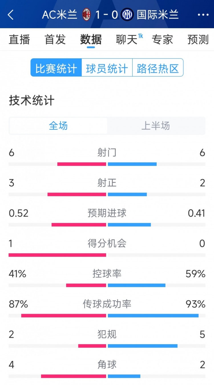 AC米蘭vs國米半場數據：射門6-6，射正3-2，控球率四六開