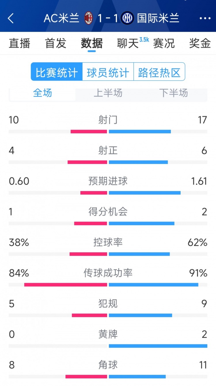 握手言和，AC米蘭1-1國米全場數據：射門10-17，射正4-6