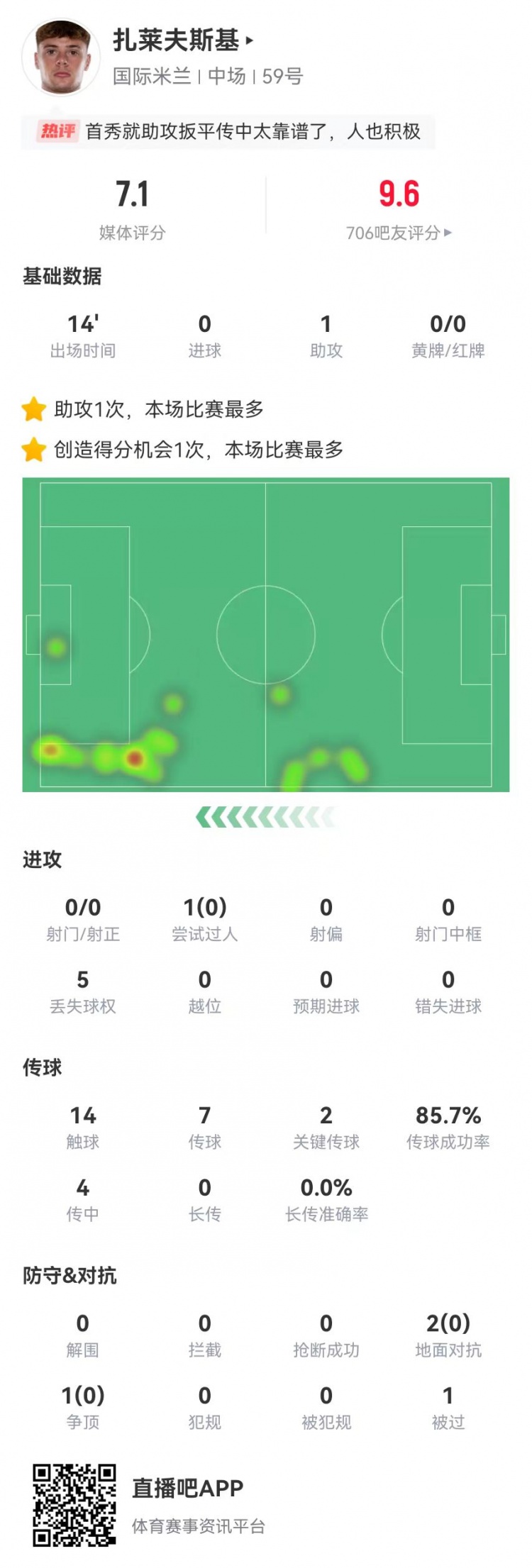 首秀送助攻！紮萊夫斯基本場替補1助攻+2關鍵傳球 獲評7.1分