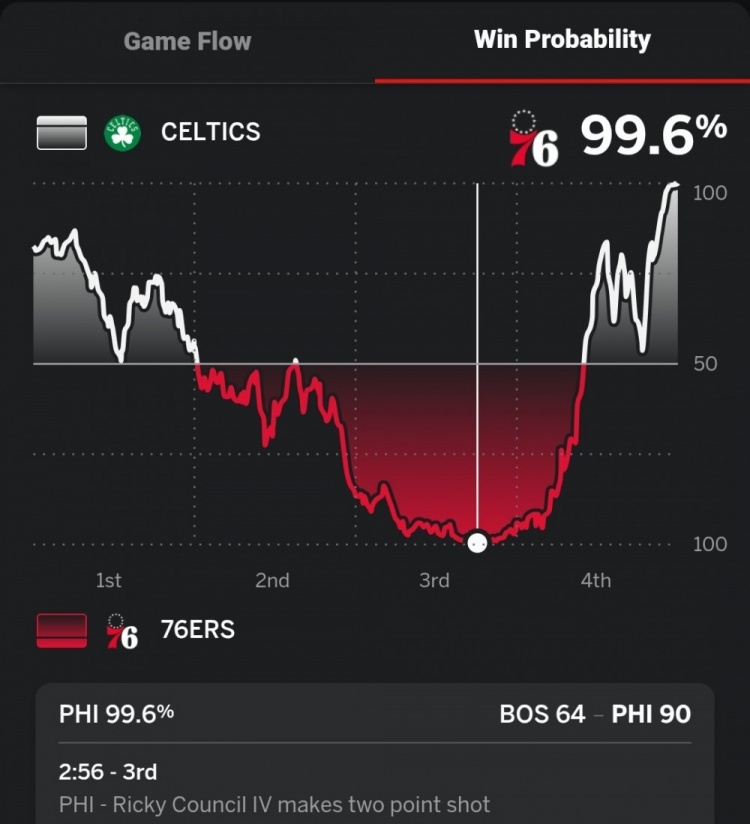 第三節末領先凱爾特人26分！76人本場贏球概率一度高達99.6%