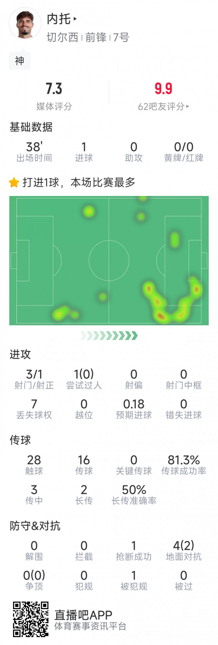 替補登場改變戰局，內托本場數據：1粒進球，3射1正