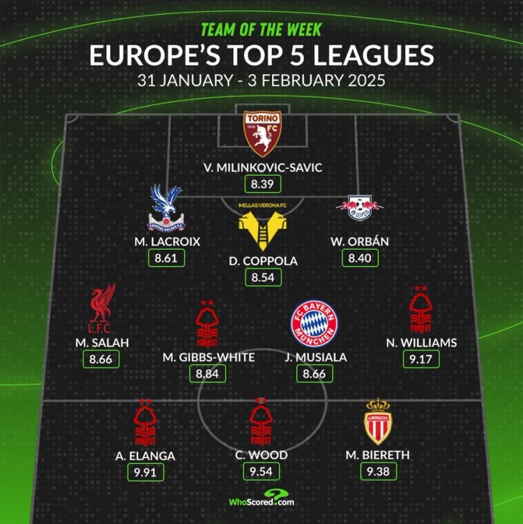 whoscored本周五大聯賽最佳陣：伍德領銜，薩拉赫、穆西亞拉在列