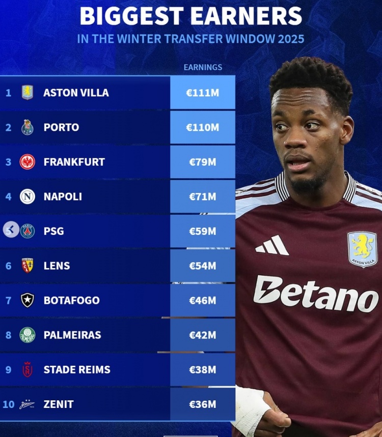德轉列今年冬窗收入榜：維拉1.11億、波爾圖1.10億分列前二