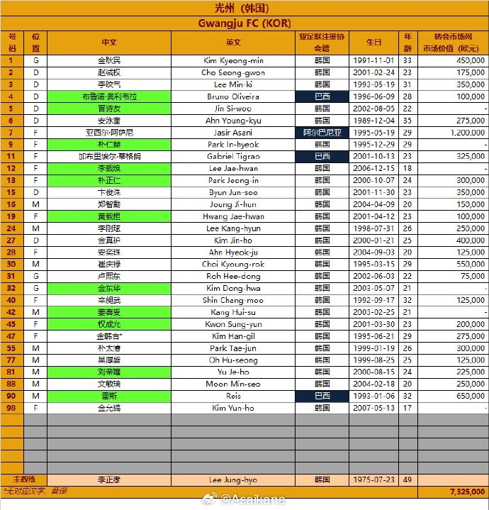 韓國光州FC2024-25賽季亞冠精英聯賽報名名單（第3報名窗口）